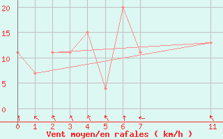 Courbe de la force du vent pour le bateau BATFR11