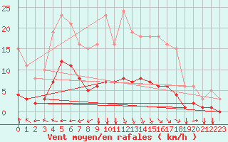 Courbe de la force du vent pour Amur (79)