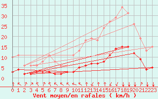 Courbe de la force du vent pour Crest (26)