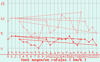 Courbe de la force du vent pour Fiscaglia Migliarino (It)
