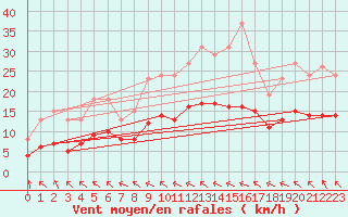 Courbe de la force du vent pour Saint-Mdard-d