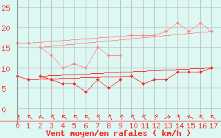 Courbe de la force du vent pour Chatelus-Malvaleix (23)