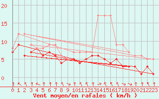 Courbe de la force du vent pour Colmar-Ouest (68)