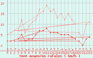 Courbe de la force du vent pour Fiscaglia Migliarino (It)