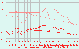 Courbe de la force du vent pour Paris Saint-Germain-des-Prs (75)