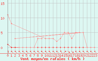 Courbe de la force du vent pour Coulommes-et-Marqueny (08)