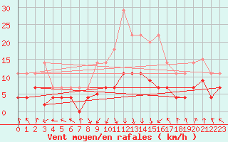 Courbe de la force du vent pour La Molina