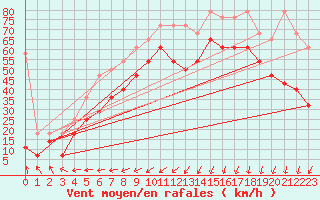 Courbe de la force du vent pour Cadzand Wp