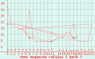 Courbe de la force du vent pour Klevavatnet