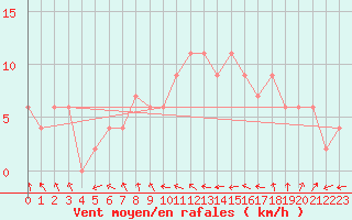 Courbe de la force du vent pour Larkhill