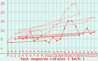 Courbe de la force du vent pour Caen (14)