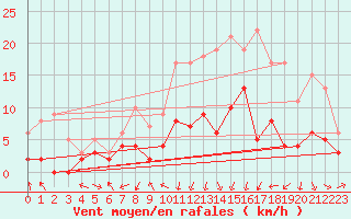 Courbe de la force du vent pour Guret Saint-Laurent (23)