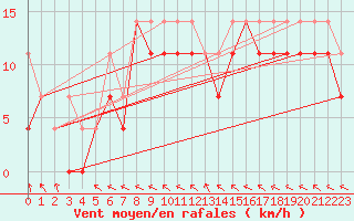 Courbe de la force du vent pour Koszalin