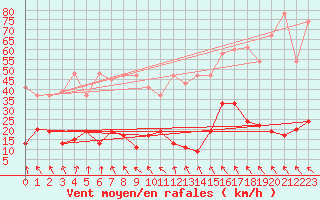 Courbe de la force du vent pour Corvatsch