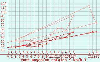Courbe de la force du vent pour Cap Gris-Nez (62)