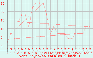 Courbe de la force du vent pour Portalegre