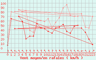 Courbe de la force du vent pour Cap Bar (66)