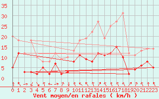 Courbe de la force du vent pour Metz (57)
