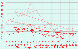 Courbe de la force du vent pour Clermont-Ferrand (63)