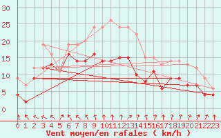 Courbe de la force du vent pour Goettingen