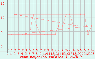Courbe de la force du vent pour Weitra