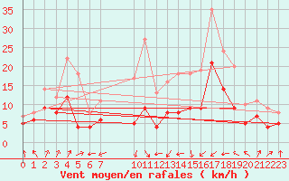 Courbe de la force du vent pour Michelstadt-Vielbrunn