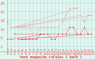 Courbe de la force du vent pour Hallhaaxaasen