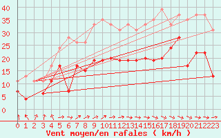 Courbe de la force du vent pour Tarbes (65)