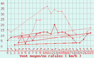 Courbe de la force du vent pour Alfeld