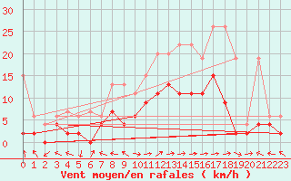 Courbe de la force du vent pour Visp