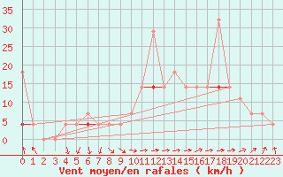 Courbe de la force du vent pour Skamdal