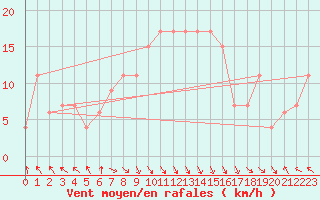 Courbe de la force du vent pour Trapani / Birgi