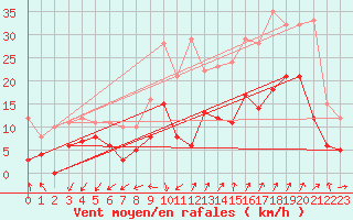 Courbe de la force du vent pour Saint-Auban (04)