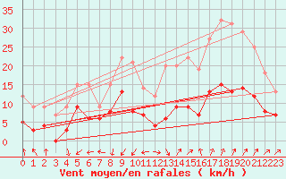 Courbe de la force du vent pour Nmes - Garons (30)