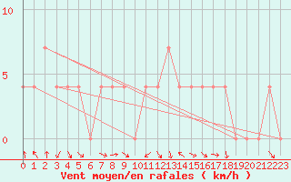 Courbe de la force du vent pour Dornbirn