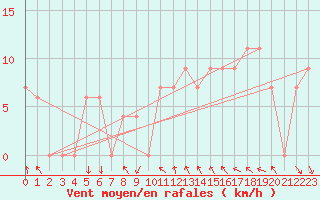 Courbe de la force du vent pour Torino / Bric Della Croce