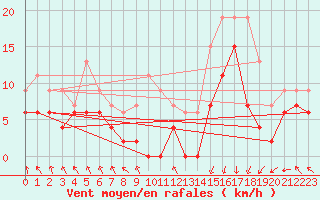 Courbe de la force du vent pour Lannion (22)