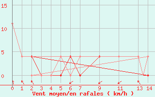 Courbe de la force du vent pour Colima