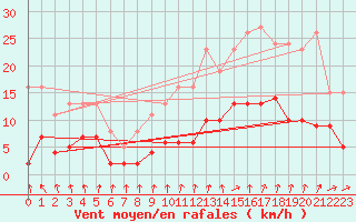 Courbe de la force du vent pour Combs-la-Ville (77)