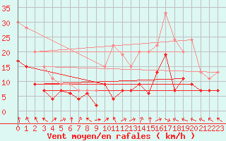 Courbe de la force du vent pour Lons-le-Saunier (39)