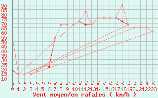 Courbe de la force du vent pour Kongsoya