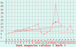 Courbe de la force du vent pour Nottingham Weather Centre