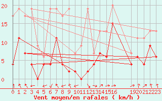 Courbe de la force du vent pour Monte Rosa