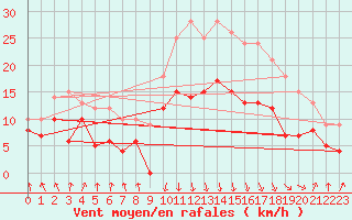 Courbe de la force du vent pour Calvi (2B)