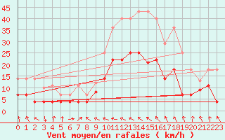 Courbe de la force du vent pour Baza Cruz Roja