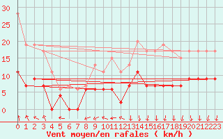 Courbe de la force du vent pour Langres (52) 