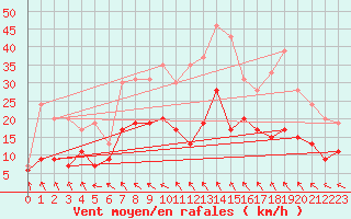 Courbe de la force du vent pour Troyes (10)