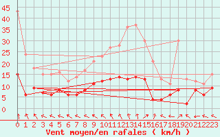 Courbe de la force du vent pour Trappes (78)