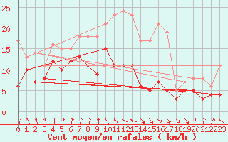 Courbe de la force du vent pour Ble / Mulhouse (68)