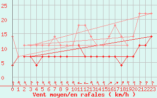 Courbe de la force du vent pour Virrat Aijanneva